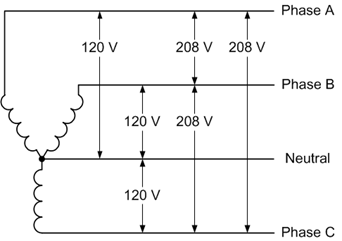 Fig 1. Three Phase, four-wire 120/208 Wye Connection